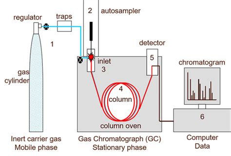 gas analysis by gc|gas adsorption chromatography.